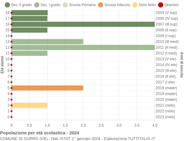 Grafico Popolazione in età scolastica - Gurro 2024