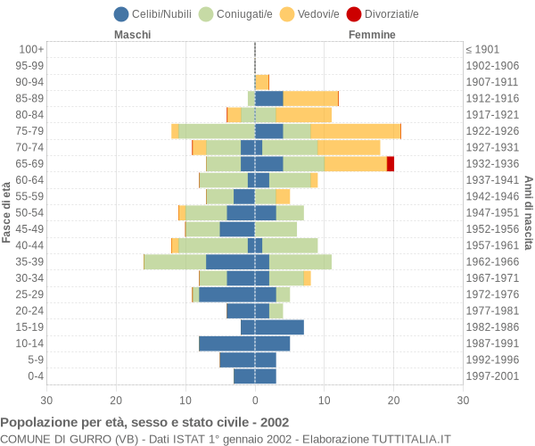 Grafico Popolazione per età, sesso e stato civile Comune di Gurro (VB)