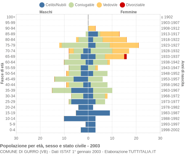Grafico Popolazione per età, sesso e stato civile Comune di Gurro (VB)