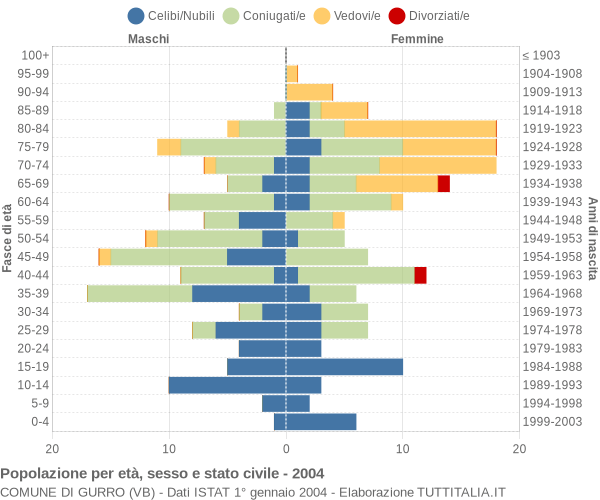 Grafico Popolazione per età, sesso e stato civile Comune di Gurro (VB)