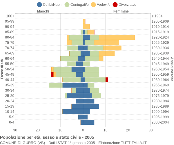 Grafico Popolazione per età, sesso e stato civile Comune di Gurro (VB)