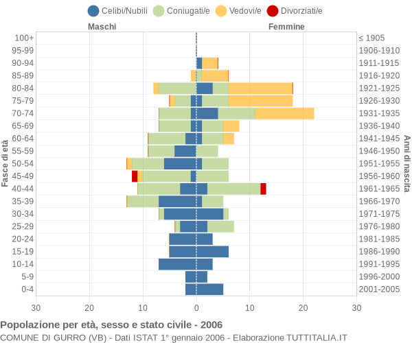 Grafico Popolazione per età, sesso e stato civile Comune di Gurro (VB)