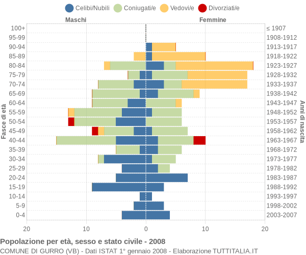 Grafico Popolazione per età, sesso e stato civile Comune di Gurro (VB)