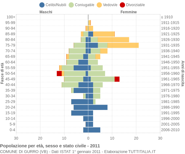 Grafico Popolazione per età, sesso e stato civile Comune di Gurro (VB)