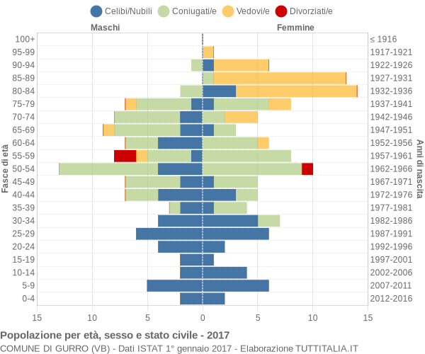 Grafico Popolazione per età, sesso e stato civile Comune di Gurro (VB)