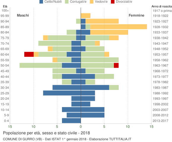 Grafico Popolazione per età, sesso e stato civile Comune di Gurro (VB)