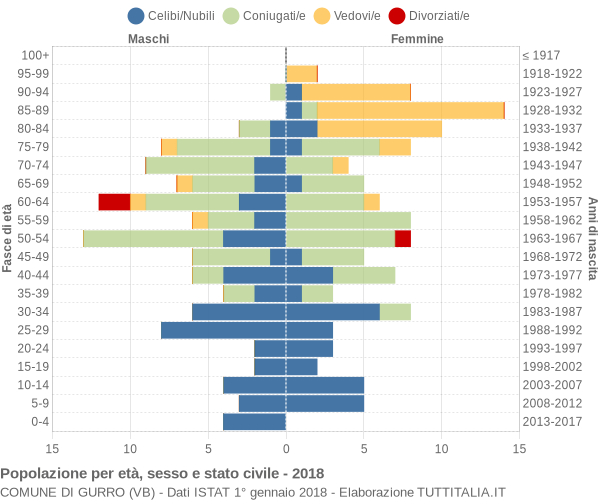 Grafico Popolazione per età, sesso e stato civile Comune di Gurro (VB)