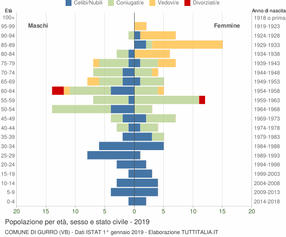 Grafico Popolazione per età, sesso e stato civile Comune di Gurro (VB)