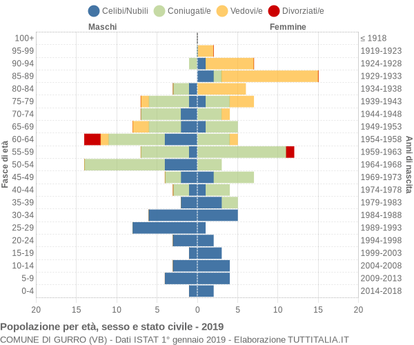 Grafico Popolazione per età, sesso e stato civile Comune di Gurro (VB)