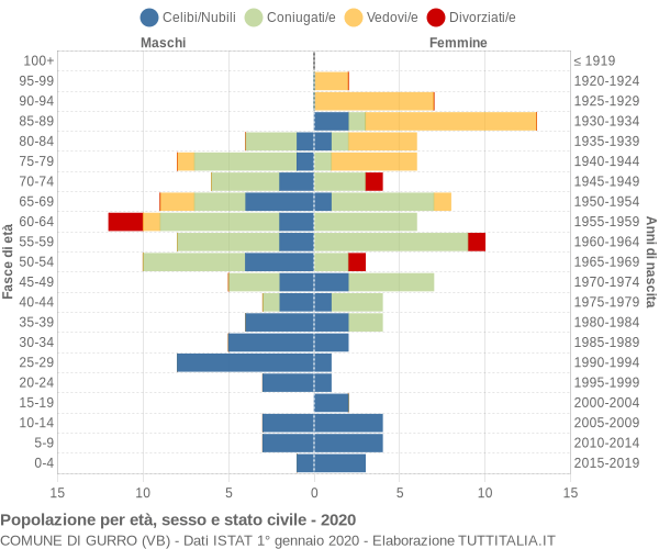 Grafico Popolazione per età, sesso e stato civile Comune di Gurro (VB)