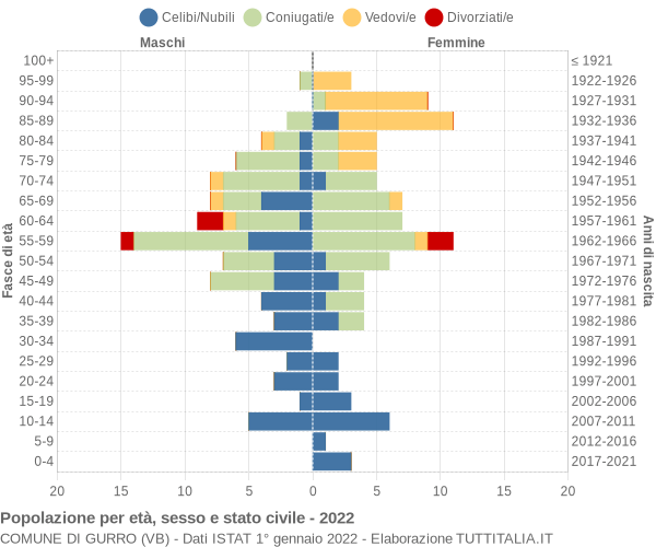 Grafico Popolazione per età, sesso e stato civile Comune di Gurro (VB)