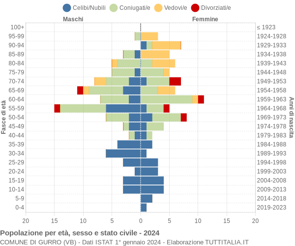 Grafico Popolazione per età, sesso e stato civile Comune di Gurro (VB)