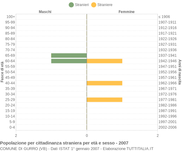 Grafico cittadini stranieri - Gurro 2007