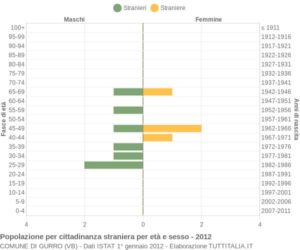 Grafico cittadini stranieri - Gurro 2012