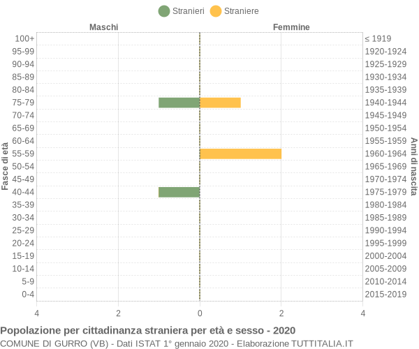 Grafico cittadini stranieri - Gurro 2020