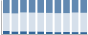 Grafico struttura della popolazione Comune di Gurro (VB)
