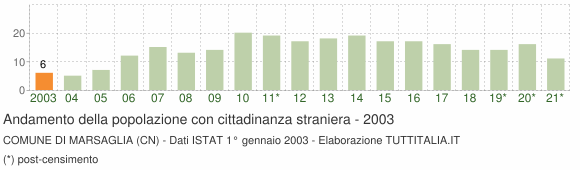 Grafico andamento popolazione stranieri Comune di Marsaglia (CN)
