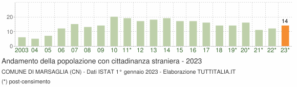 Grafico andamento popolazione stranieri Comune di Marsaglia (CN)
