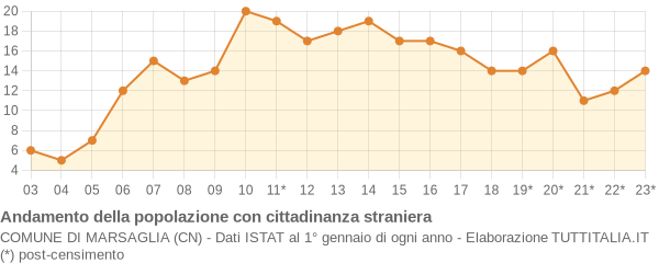 Andamento popolazione stranieri Comune di Marsaglia (CN)