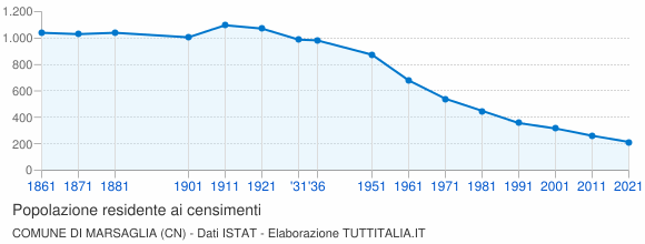 Grafico andamento storico popolazione Comune di Marsaglia (CN)