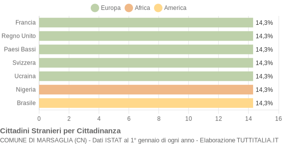 Grafico cittadinanza stranieri - Marsaglia 2005