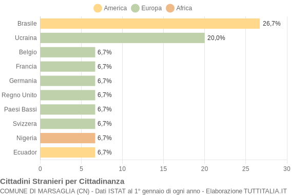 Grafico cittadinanza stranieri - Marsaglia 2007