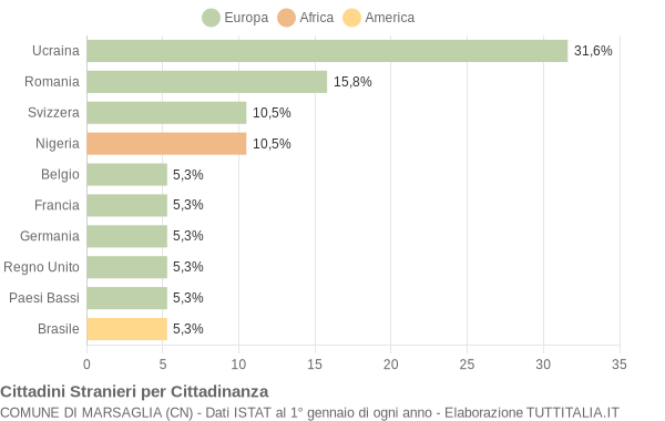 Grafico cittadinanza stranieri - Marsaglia 2014