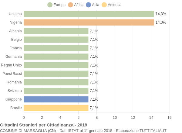 Grafico cittadinanza stranieri - Marsaglia 2018