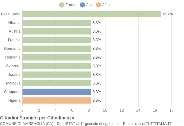 Grafico cittadinanza stranieri - Marsaglia 2022