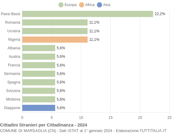 Grafico cittadinanza stranieri - Marsaglia 2024