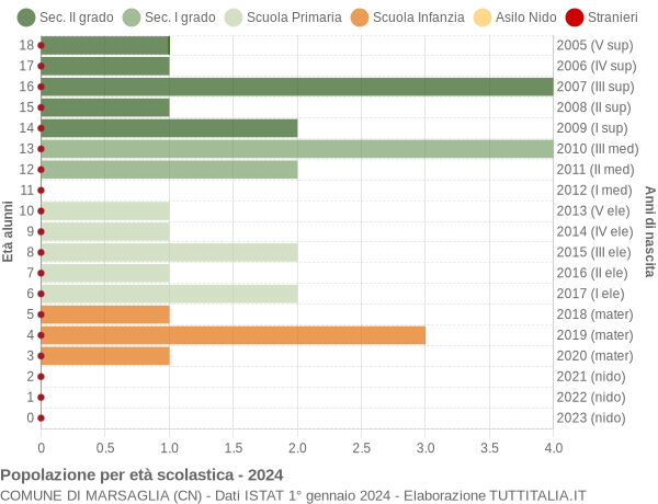 Grafico Popolazione in età scolastica - Marsaglia 2024