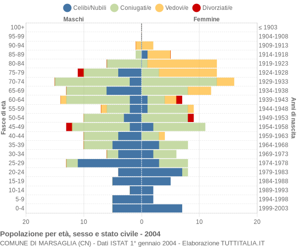 Grafico Popolazione per età, sesso e stato civile Comune di Marsaglia (CN)