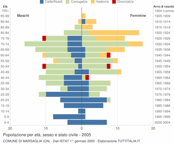 Grafico Popolazione per età, sesso e stato civile Comune di Marsaglia (CN)