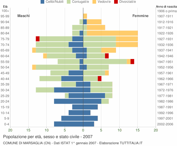 Grafico Popolazione per età, sesso e stato civile Comune di Marsaglia (CN)