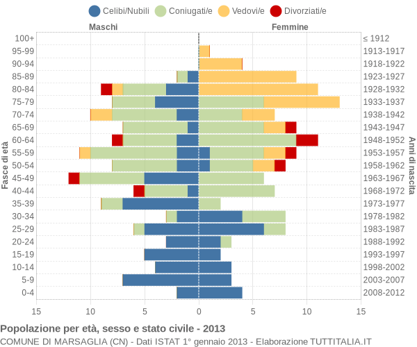 Grafico Popolazione per età, sesso e stato civile Comune di Marsaglia (CN)