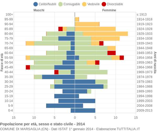 Grafico Popolazione per età, sesso e stato civile Comune di Marsaglia (CN)