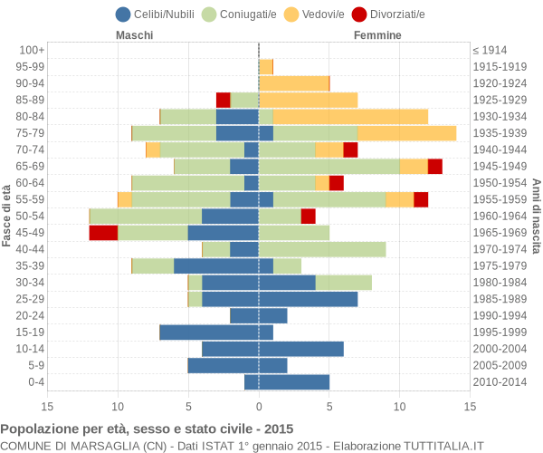 Grafico Popolazione per età, sesso e stato civile Comune di Marsaglia (CN)