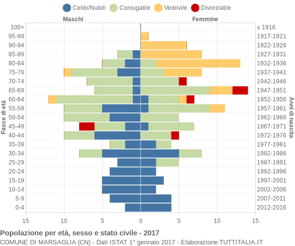 Grafico Popolazione per età, sesso e stato civile Comune di Marsaglia (CN)