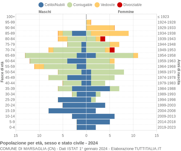 Grafico Popolazione per età, sesso e stato civile Comune di Marsaglia (CN)