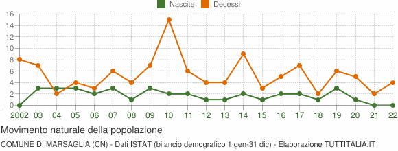 Grafico movimento naturale della popolazione Comune di Marsaglia (CN)
