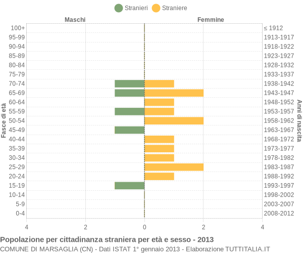 Grafico cittadini stranieri - Marsaglia 2013