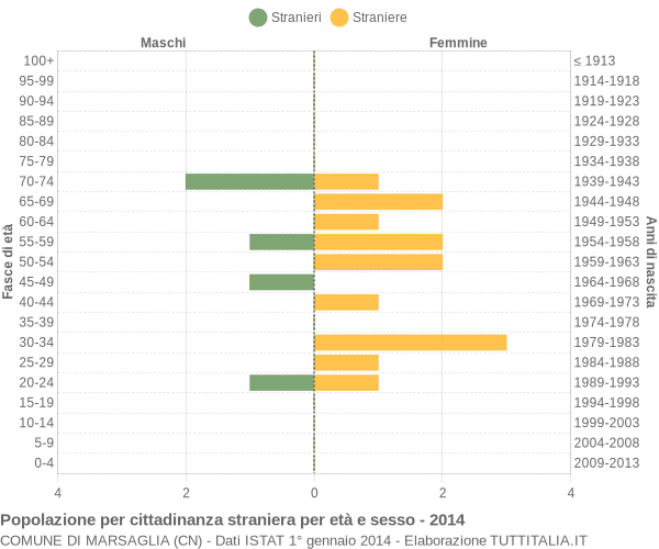 Grafico cittadini stranieri - Marsaglia 2014