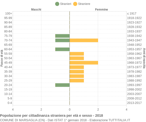 Grafico cittadini stranieri - Marsaglia 2018