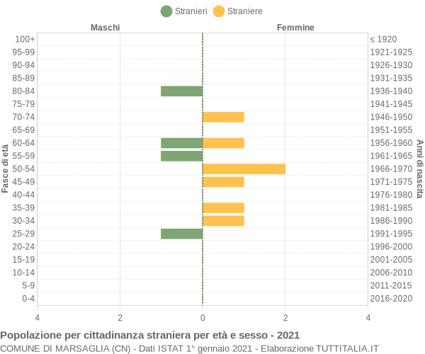 Grafico cittadini stranieri - Marsaglia 2021