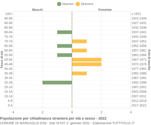 Grafico cittadini stranieri - Marsaglia 2022