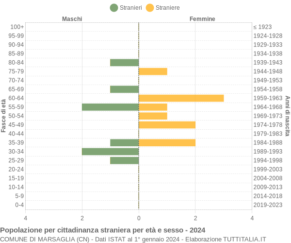 Grafico cittadini stranieri - Marsaglia 2024