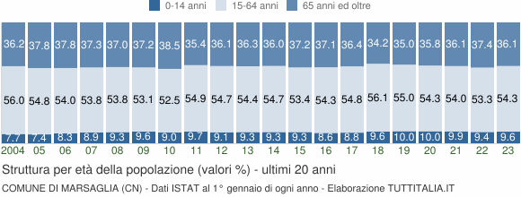 Grafico struttura della popolazione Comune di Marsaglia (CN)
