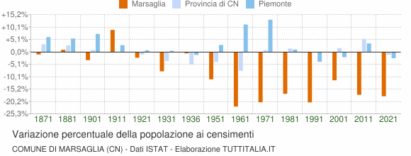 Grafico variazione percentuale della popolazione Comune di Marsaglia (CN)