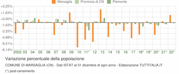 Variazione percentuale della popolazione Comune di Marsaglia (CN)