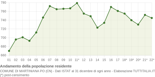 Andamento popolazione Comune di Martiniana Po (CN)